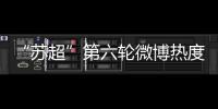 “苏超”第六轮微博热度排行�：南京居首
，苏州第二�，常州第三