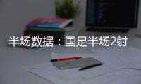 半场数据
：国足半场2射门0射正，国足后防失误频频，韩国5射3正！