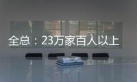 全总
：23万家百人以上企业建立了工会组织