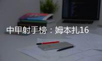 中甲射手榜
�：姆本扎16球领跑	，向余望本轮双响10球第二