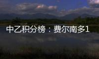 中乙积分榜：费尔南多17球领跑
，阎格9球第二
，彭啸6球第八