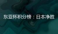 东亚杯积分榜：日本净胜球优势暂列榜首
，国足第3
，中国香港垫底