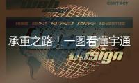 承重之路！一图看懂宇通重工进化论
！