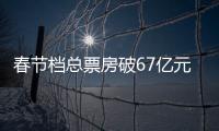 春节档总票房破67亿元	
�，位列中国影史春节档第二
