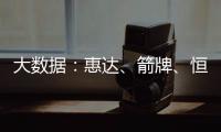 大数据�：惠达、箭牌、恒洁�	、九牧等品牌哪方面最受消费者欢迎