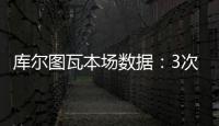 库尔图瓦本场数据	：3次扑救丢4球
，14长传5成功 获评6.7分
