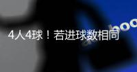 4人4球！若进球数相同�，世俱杯金靴奖将依据助攻数
、出场时间决定