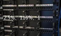 2.5%
、116%
、12.4%……第一、新高！“数”里行间感知经济活力